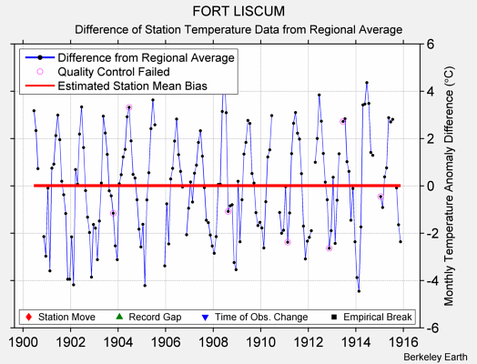 FORT LISCUM difference from regional expectation