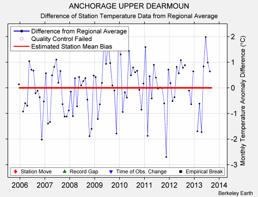 ANCHORAGE UPPER DEARMOUN difference from regional expectation