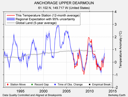 ANCHORAGE UPPER DEARMOUN comparison to regional expectation