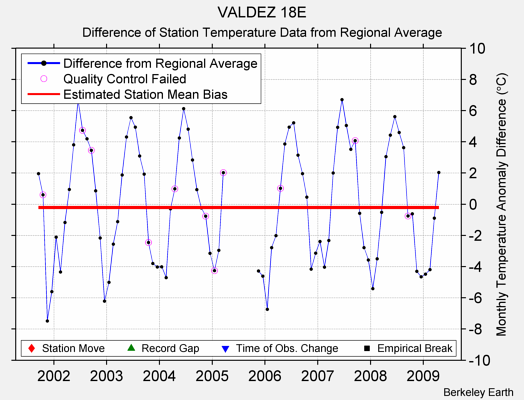 VALDEZ 18E difference from regional expectation