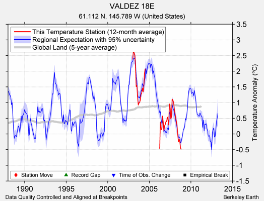 VALDEZ 18E comparison to regional expectation