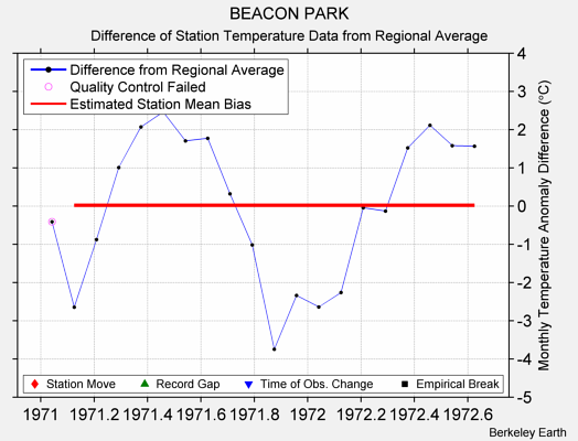 BEACON PARK difference from regional expectation