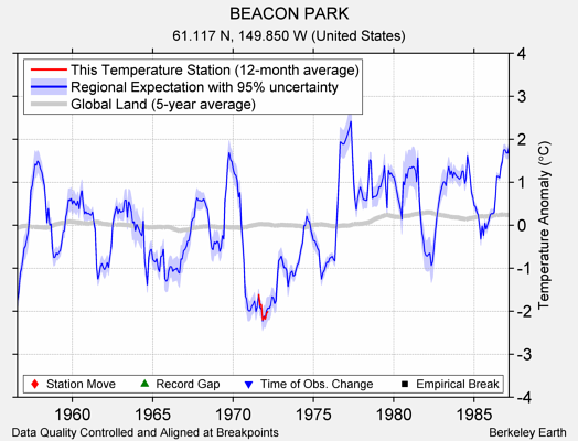 BEACON PARK comparison to regional expectation