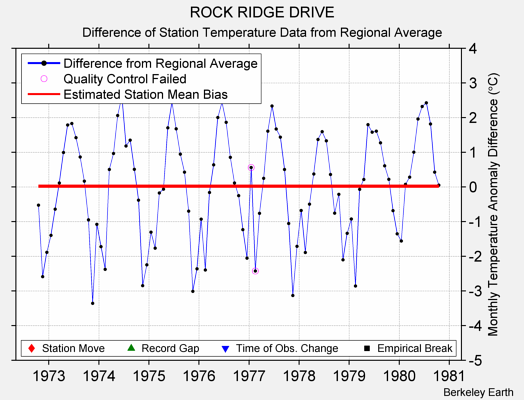 ROCK RIDGE DRIVE difference from regional expectation