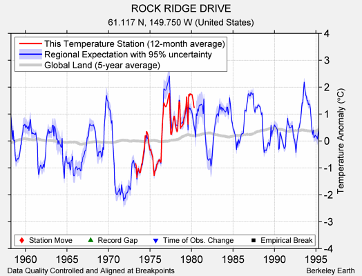 ROCK RIDGE DRIVE comparison to regional expectation