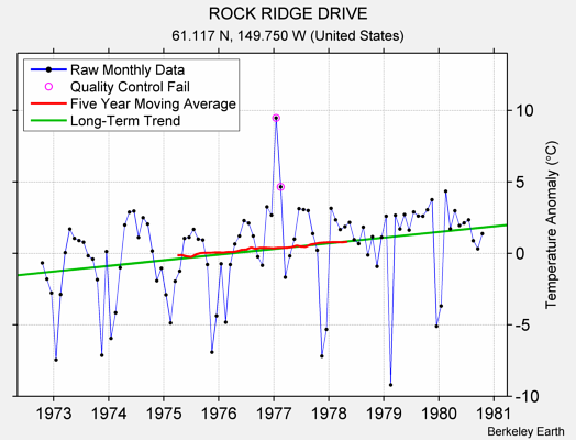 ROCK RIDGE DRIVE Raw Mean Temperature