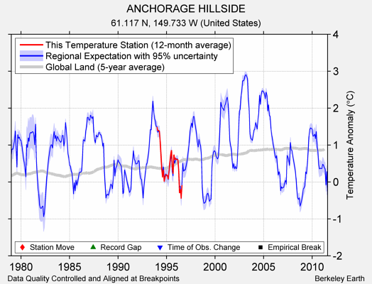 ANCHORAGE HILLSIDE comparison to regional expectation