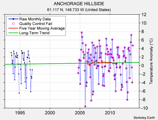 ANCHORAGE HILLSIDE Raw Mean Temperature