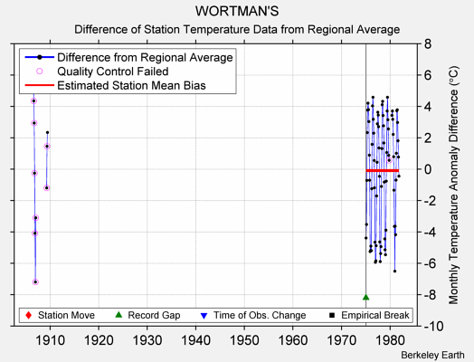 WORTMAN'S difference from regional expectation