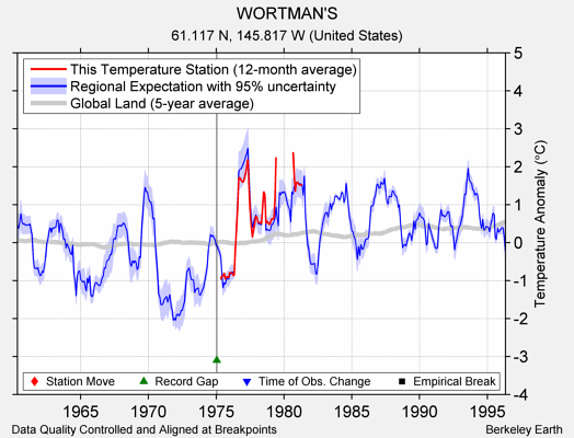 WORTMAN'S comparison to regional expectation