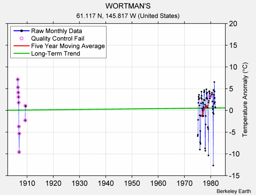 WORTMAN'S Raw Mean Temperature