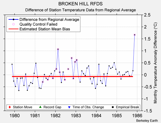 BROKEN HILL RFDS difference from regional expectation