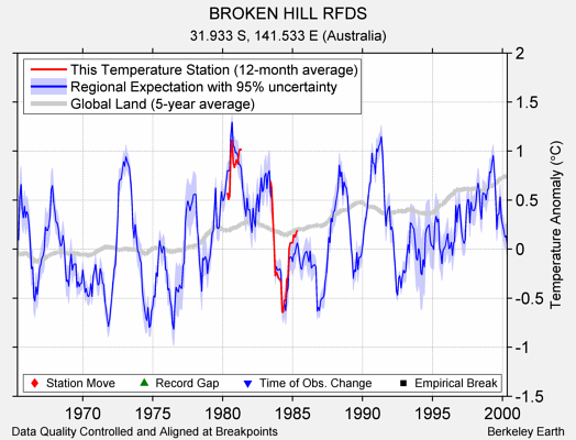 BROKEN HILL RFDS comparison to regional expectation