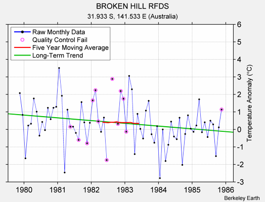 BROKEN HILL RFDS Raw Mean Temperature