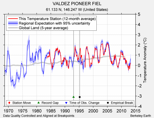 VALDEZ PIONEER FIEL comparison to regional expectation