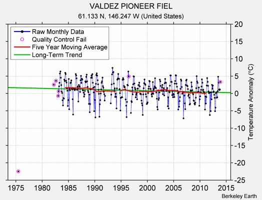 VALDEZ PIONEER FIEL Raw Mean Temperature