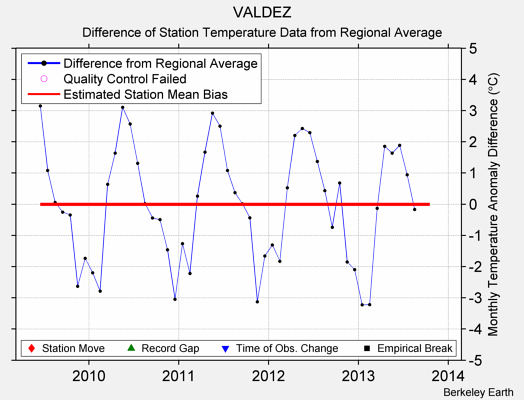 VALDEZ difference from regional expectation