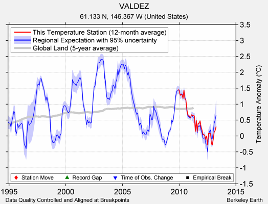 VALDEZ comparison to regional expectation