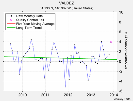 VALDEZ Raw Mean Temperature