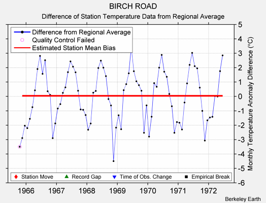 BIRCH ROAD difference from regional expectation