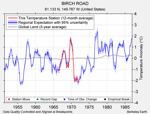 BIRCH ROAD comparison to regional expectation