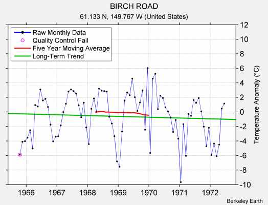 BIRCH ROAD Raw Mean Temperature