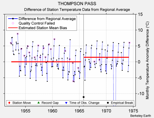 THOMPSON PASS difference from regional expectation