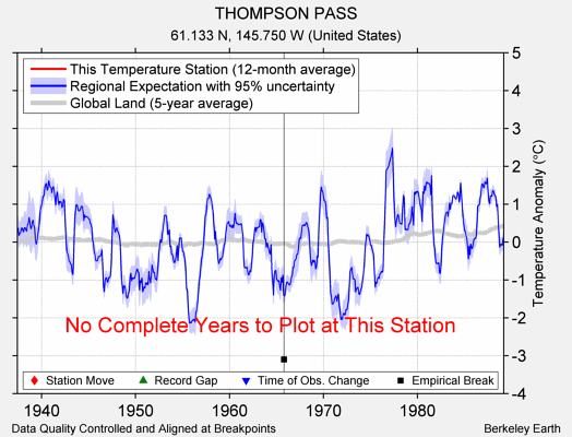 THOMPSON PASS comparison to regional expectation