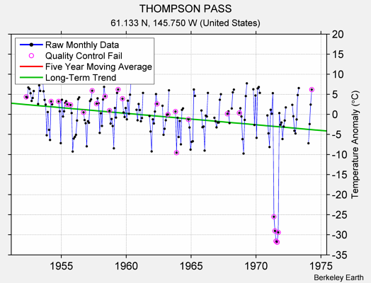 THOMPSON PASS Raw Mean Temperature