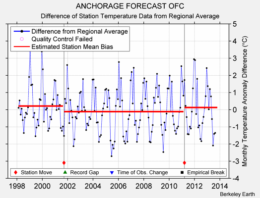 ANCHORAGE FORECAST OFC difference from regional expectation