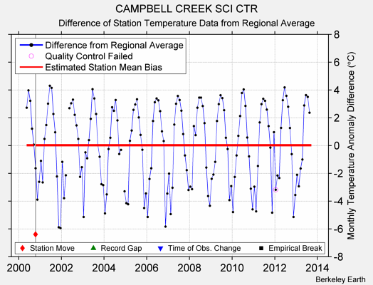 CAMPBELL CREEK SCI CTR difference from regional expectation