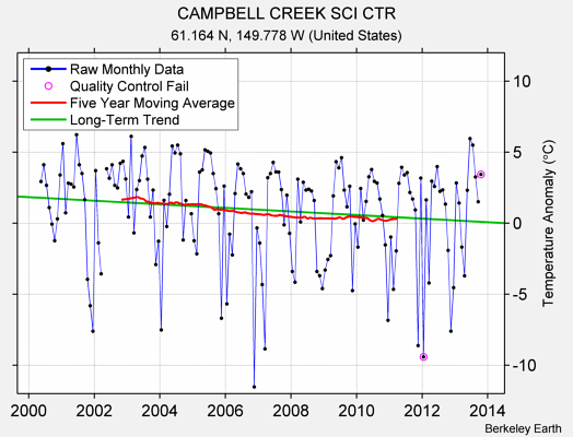 CAMPBELL CREEK SCI CTR Raw Mean Temperature