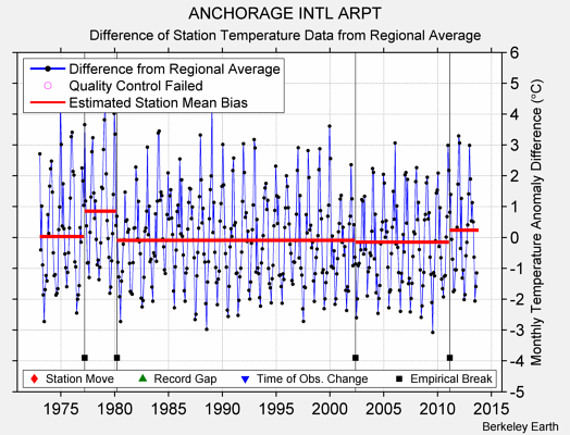 ANCHORAGE INTL ARPT difference from regional expectation