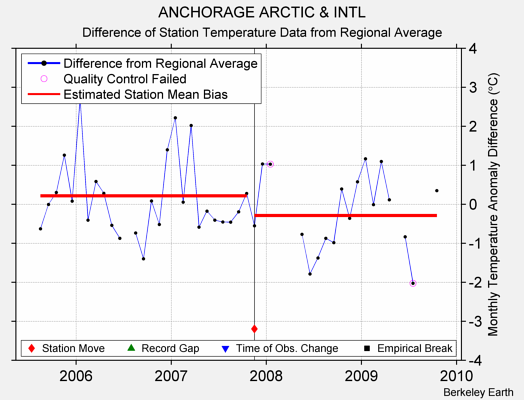 ANCHORAGE ARCTIC & INTL difference from regional expectation