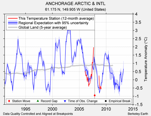 ANCHORAGE ARCTIC & INTL comparison to regional expectation