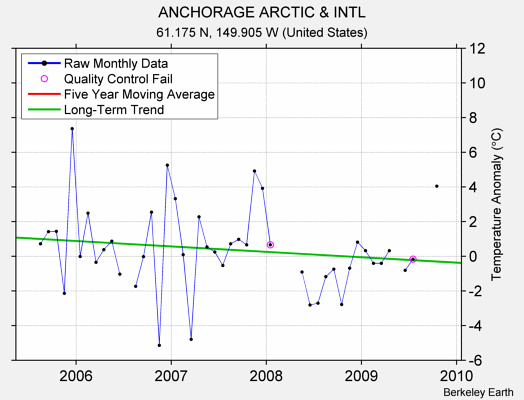 ANCHORAGE ARCTIC & INTL Raw Mean Temperature