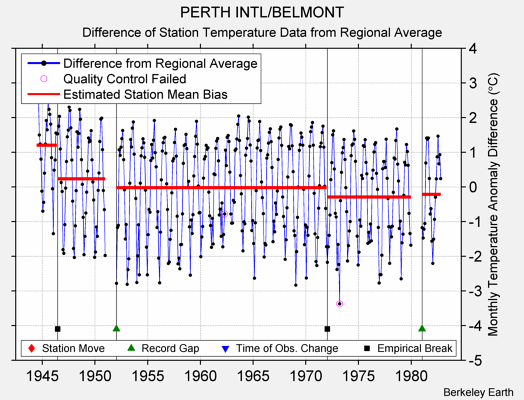 PERTH INTL/BELMONT difference from regional expectation