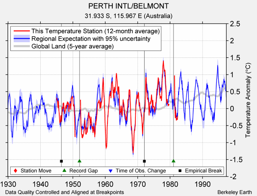 PERTH INTL/BELMONT comparison to regional expectation