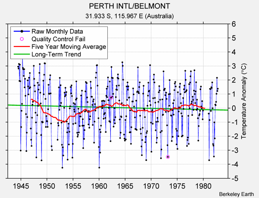 PERTH INTL/BELMONT Raw Mean Temperature