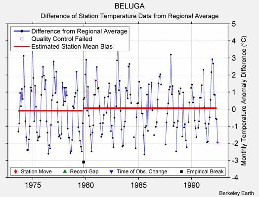 BELUGA difference from regional expectation