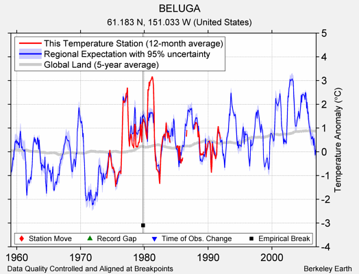 BELUGA comparison to regional expectation