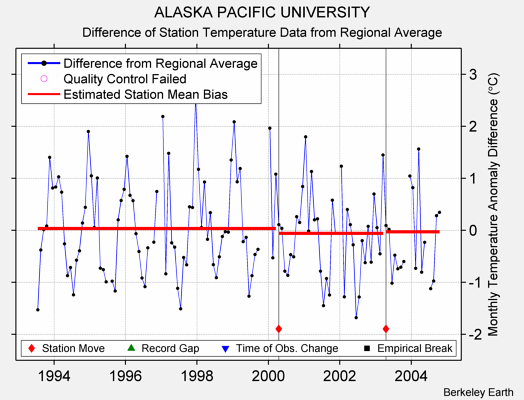 ALASKA PACIFIC UNIVERSITY difference from regional expectation