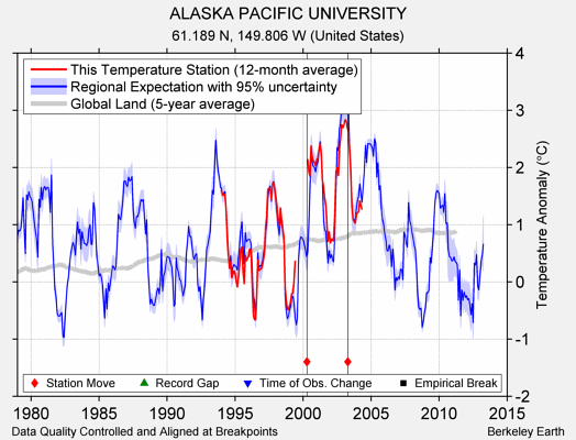 ALASKA PACIFIC UNIVERSITY comparison to regional expectation