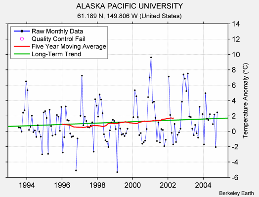 ALASKA PACIFIC UNIVERSITY Raw Mean Temperature