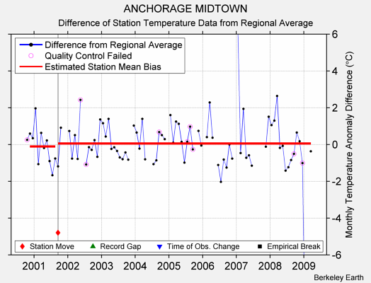 ANCHORAGE MIDTOWN difference from regional expectation