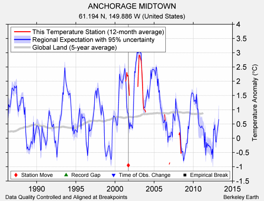 ANCHORAGE MIDTOWN comparison to regional expectation