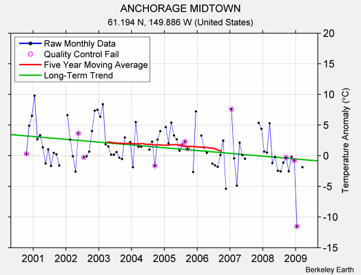 ANCHORAGE MIDTOWN Raw Mean Temperature