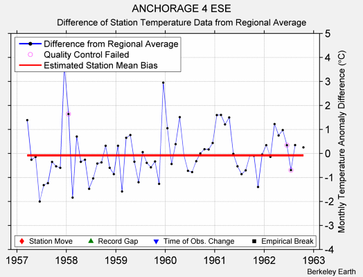 ANCHORAGE 4 ESE difference from regional expectation