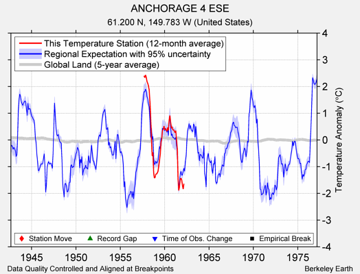 ANCHORAGE 4 ESE comparison to regional expectation