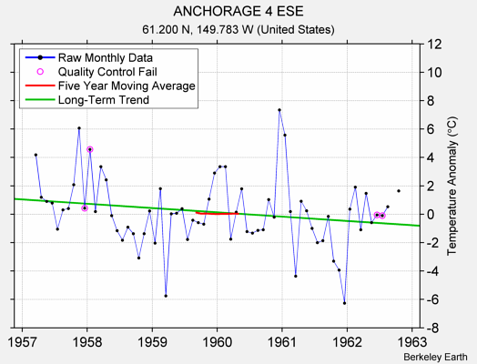 ANCHORAGE 4 ESE Raw Mean Temperature